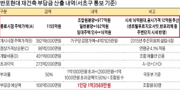 양도세 중과에 '부담금 쇼크' 겹쳐 거래 절벽… "재건축 빙하기 왔다"