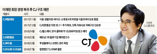 이재현 복귀 1년… "CJ, 초격차 역량 키우자"