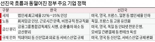 선진국은 기업 氣 살리는데… 한국만 '역주행'