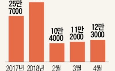 취업자 증가폭 석달째 10만명대 그쳐… 믿었던 제조업마저 6만8000명 줄어