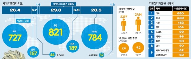 미국 억만장자 680명… 중국·독일·인도 합친 수보다 많다