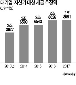 대기업 30곳·자산가 20명, 편법 증여·탈세 '현미경 조사'