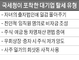 대기업 30곳·자산가 20명, 편법 증여·탈세 '현미경 조사'