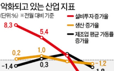 수출 비틀대고 생산·투자 동반 하락..."경기 꺾이기 시작했다" 경고 잇따라