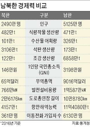 KDI "남북 경협 진행돼도 韓경제성장률 큰 변화 어렵다"