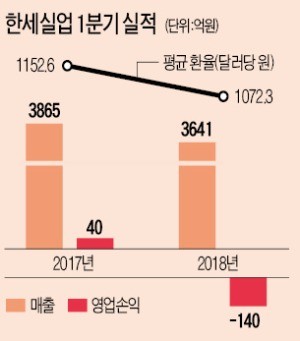 의류 수출 대표기업마저… 한세실업, 9년 만에 '적자'