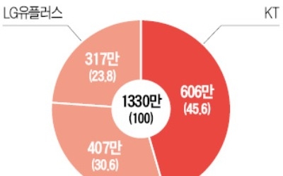 LG유플러스·넷플릭스 제휴 논란… 지상파 "미디어산업 생태계 파괴"