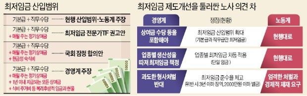 [단독] 月 지급 상여금·숙식비 최저임금에 포함 '가닥'