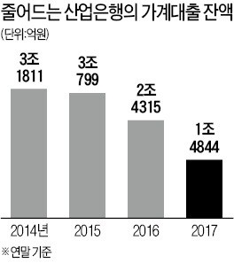 '정책금융기관' 産銀에 계륵이 된 개인금융