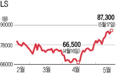 '호재 만발' LS 목표가 줄상향