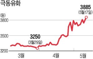 한국타이어, 극동유화 지분 19.4% 매입… 사실상 2대주주에