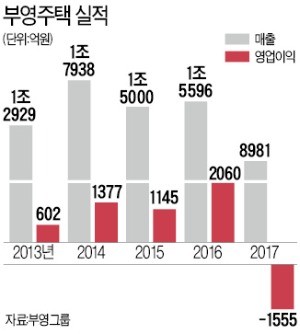 부영 '35년 임대사업' 철수 검토