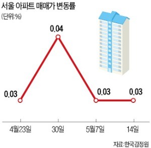 '재초환 부담' 강남4구 6주째 내리막