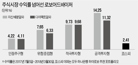 로봇의 완승… 9개월 투자 수익률, 코스피 웃돌아