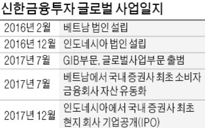 글로벌사업 속도 내는 신한금투… 베트남기업 회사채 발행 첫 주관