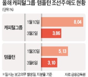 韓 조선주 손절매 나선 글로벌 가치투자 운용사들