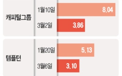 韓 조선주 손절매 나선 글로벌 가치투자 운용사들