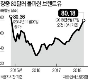 브렌트유, 장중 80弗 돌파