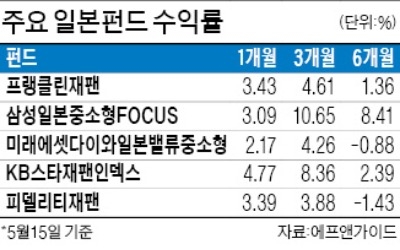 부진하던 일본 펀드 '기지개'… 3개월 수익률 6.68%