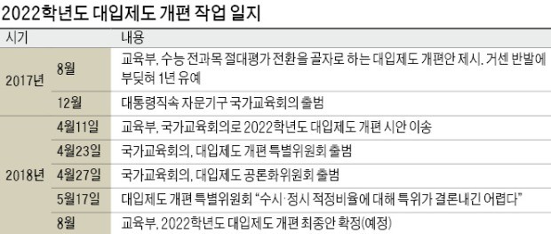 시한 3개월여 남기고 '미궁'에 빠진 대입개편안