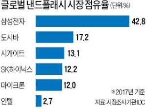 SK하이닉스 "낸드플래시 본격적으로 키우겠다"