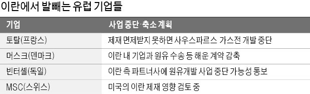 EU, 이란 核협정 준수 선언한 날… 佛 토탈 "美 제재 못 막으면 철수"