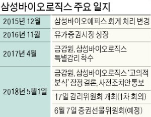 삼성바이오 첫 감리委… 한밤까지 '벼랑 끝 공방'