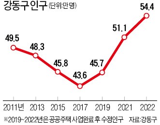 [구청 리포트] '기업 天國'으로 탈바꿈한 강동구… 서울 동남부 심장이 뛴다