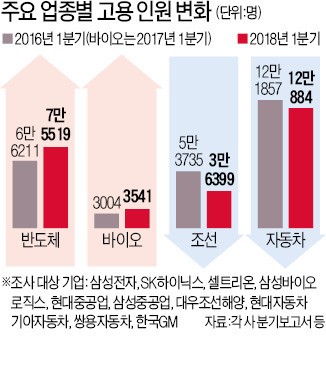 반도체 9308명↑ vs 조선 1만7336명↓