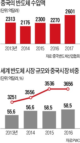 통상협상 앞두고, 中 "美 반도체 구매 확대"… 한국 반도체 '유탄' 맞나