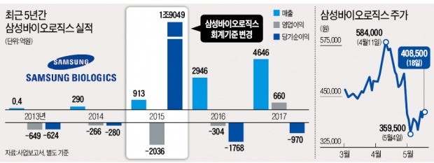 "콜옵션 행사 하겠다"는 美 바이오젠… 삼바 '무죄 알리바이' 될까