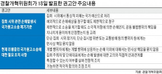 "통상적 집회 피해, 손배청구 않겠다"는 경찰