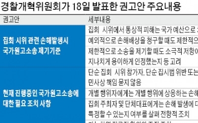 "통상적 집회 피해, 손배청구 않겠다"는 경찰