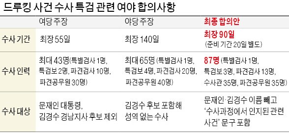 특검보 3명·최장 110일 수사… 드루킹 특검 '최순실 급'으로 꾸린다