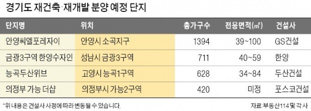 [Real Estate] 경기도로 옮겨 붙은 재개발·재건축 '붐'