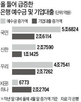 '예대율 규제' 강화에… 은행, 예·적금 확대 '총력'