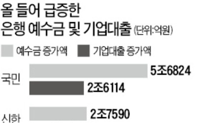 '예대율 규제' 강화에… 은행, 예·적금 확대 '총력'