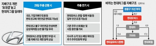 지배구조 개편 '표대결' 불리해진 현대차그룹, 대안 검토 나서나