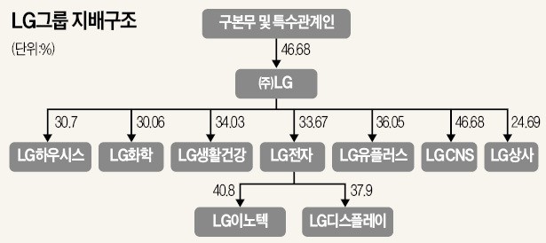 전자·화학 투톱으로 글로벌 경영… 매출 160兆 세계적 기업 일궈