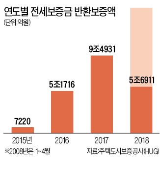 전세보증보험 가입금액 5조원 돌파