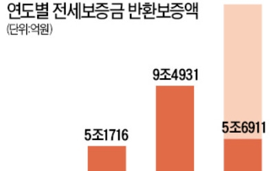 전세보증보험 가입금액 5조원 돌파