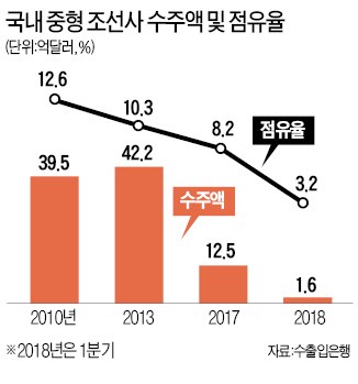 9개 중형 조선사, 올해 수주 단 4척