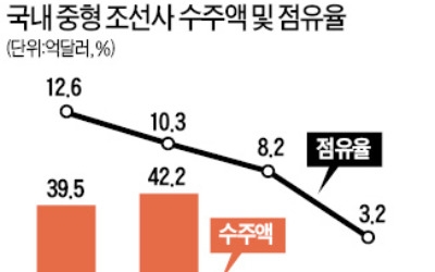 9개 중형 조선사, 올해 수주 단 4척