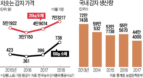 전복보다 비싼 감자… "감자탕에 감자 못 넣을판"