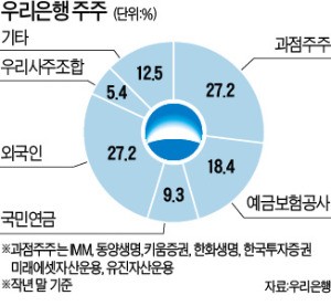 우리銀, 다시 지주社 된다