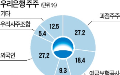 우리銀, 다시 지주社 된다