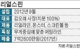 [이달의 으뜸중기제품] 리얼스핀 "무게중심 정확히 잡은 골프공으로 세계 시장 개척"