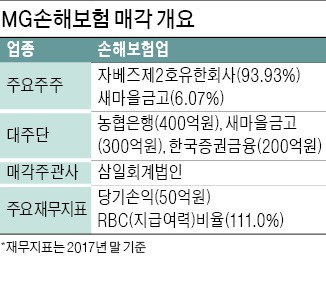 [마켓인사이트] MG손보 매각, 공개 입찰로 전환