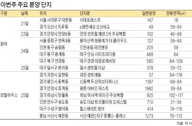 대구 수성구·미사강변 등 모델하우스 8곳 개관