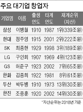 김승연, 29세에 한화 총수 '최연소'… 최태원, 38세에 'SK 사령탑'